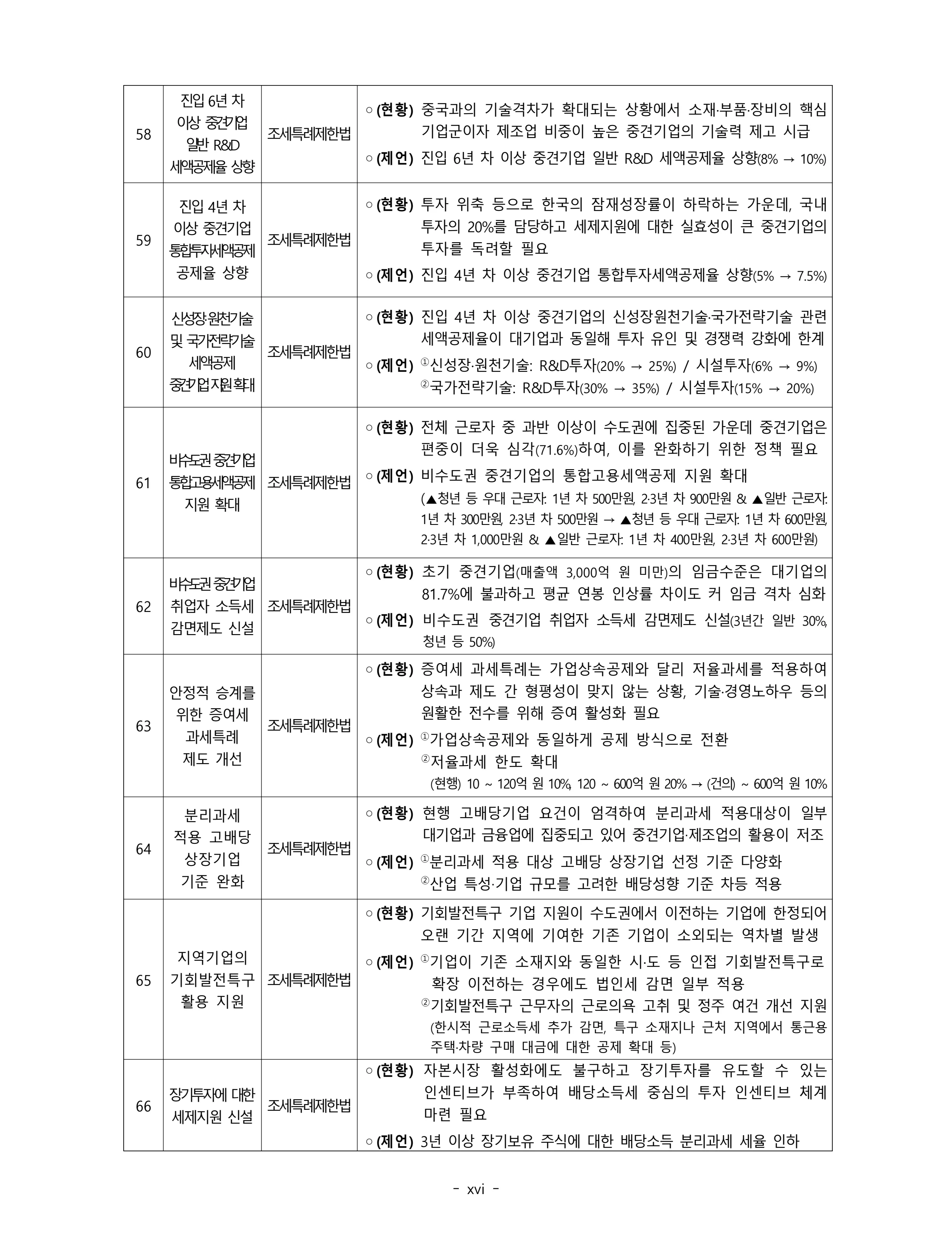 제22대 후반기 국회에 드리는 중견기업계 정책제언 15페이지